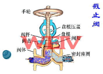 截止閥工作原理圖